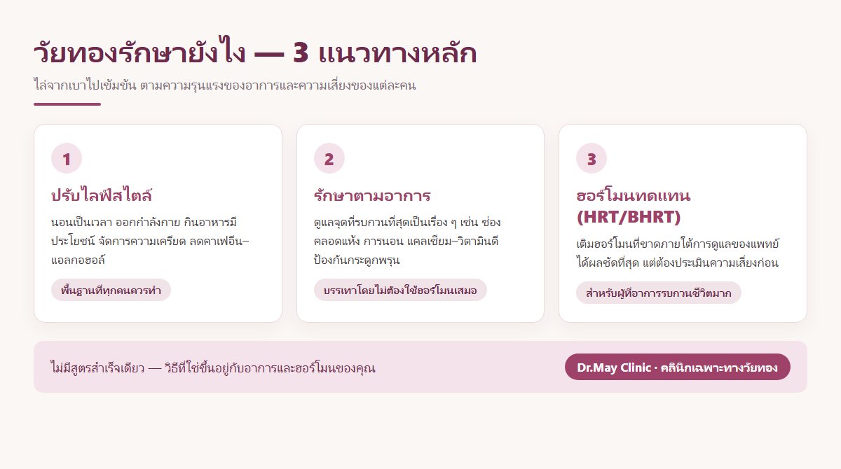 อินโฟกราฟิก 3 แนวทางรักษาวัยทอง ปรับไลฟ์สไตล์ รักษาตามอาการ และฮอร์โมนทดแทน